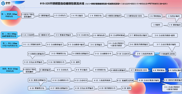 直徑15-325mm不銹鋼管自動包裝流水線（單支包頭+纏繞包裝+六角包碼垛+PET塑鋼帶打包））(圖4)